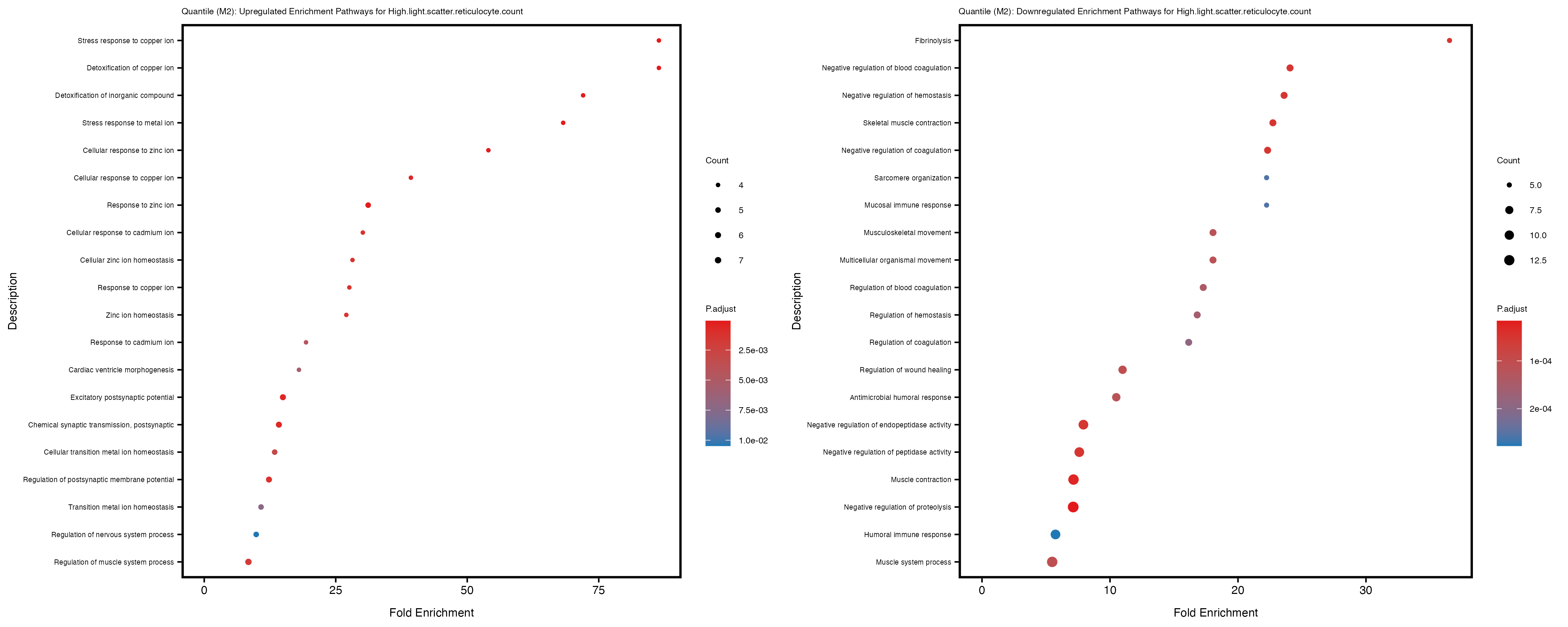 Differential expression