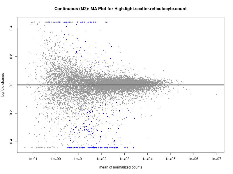 Differential expression