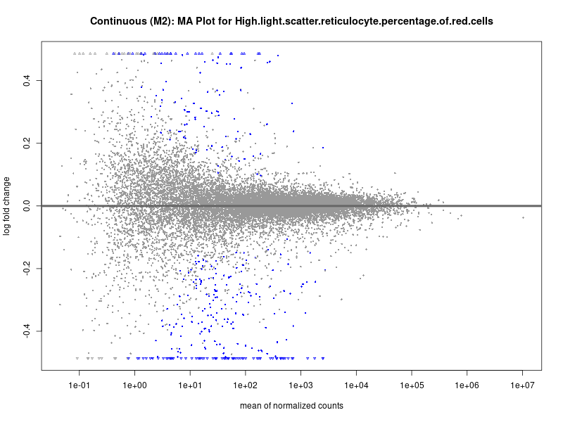 Differential expression